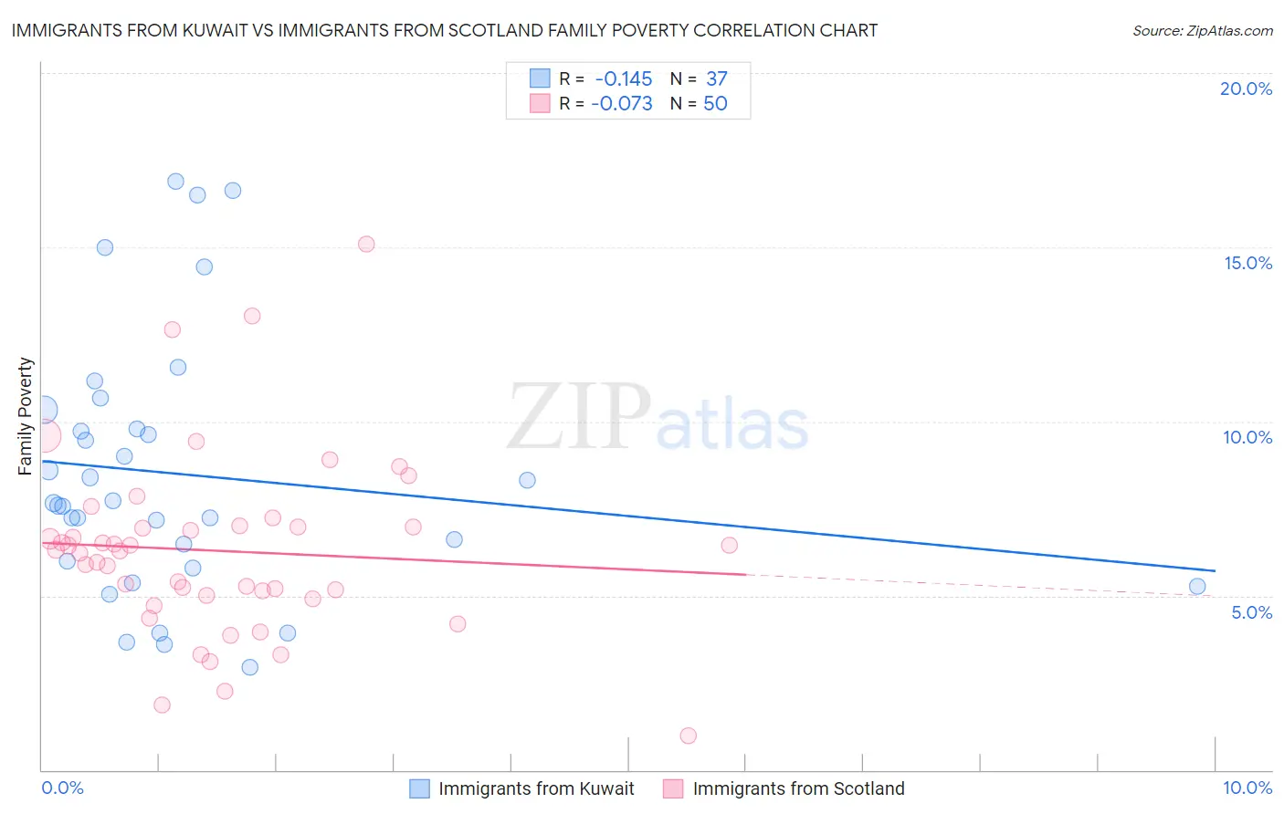 Immigrants from Kuwait vs Immigrants from Scotland Family Poverty