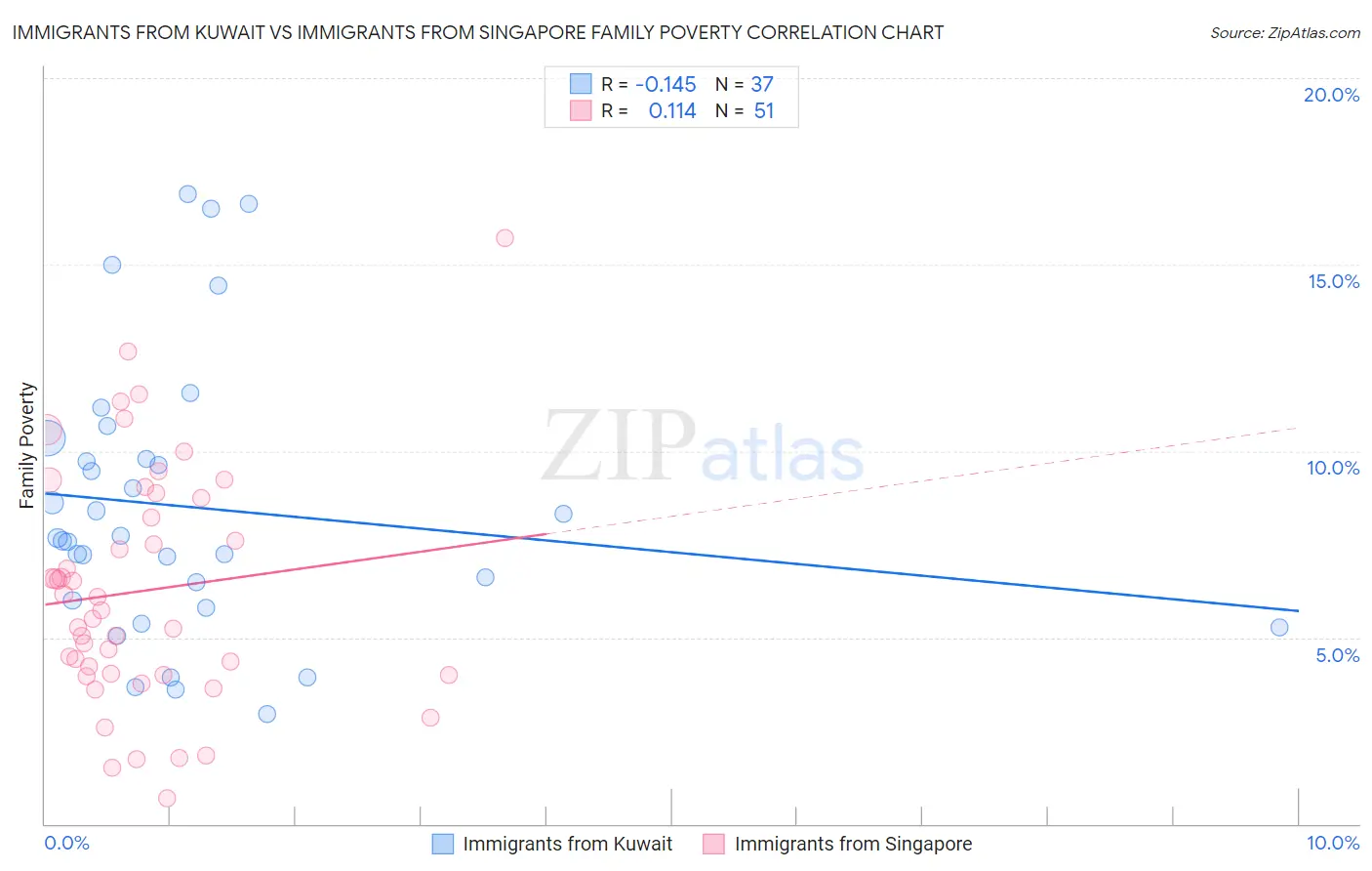 Immigrants from Kuwait vs Immigrants from Singapore Family Poverty
