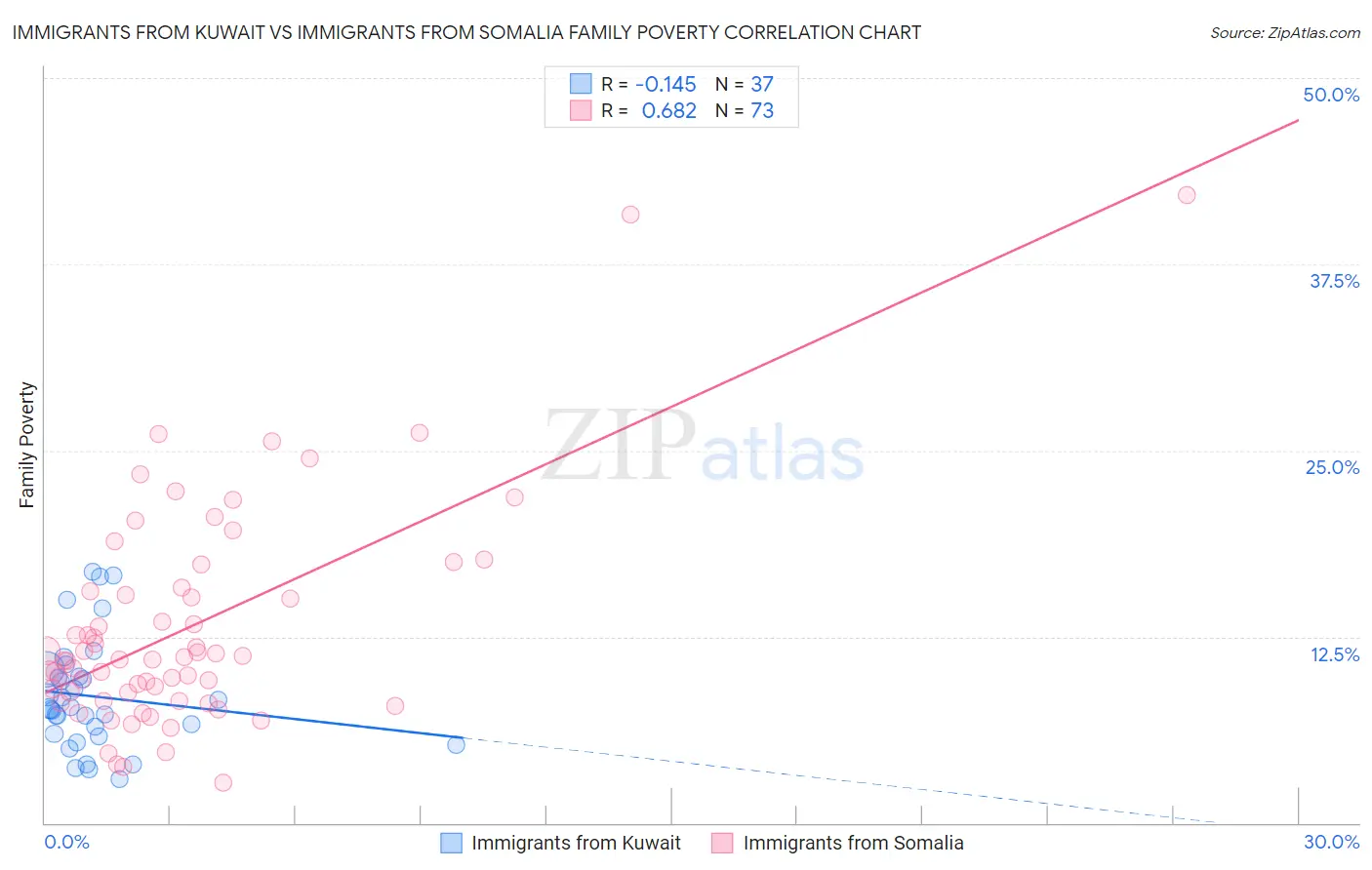 Immigrants from Kuwait vs Immigrants from Somalia Family Poverty