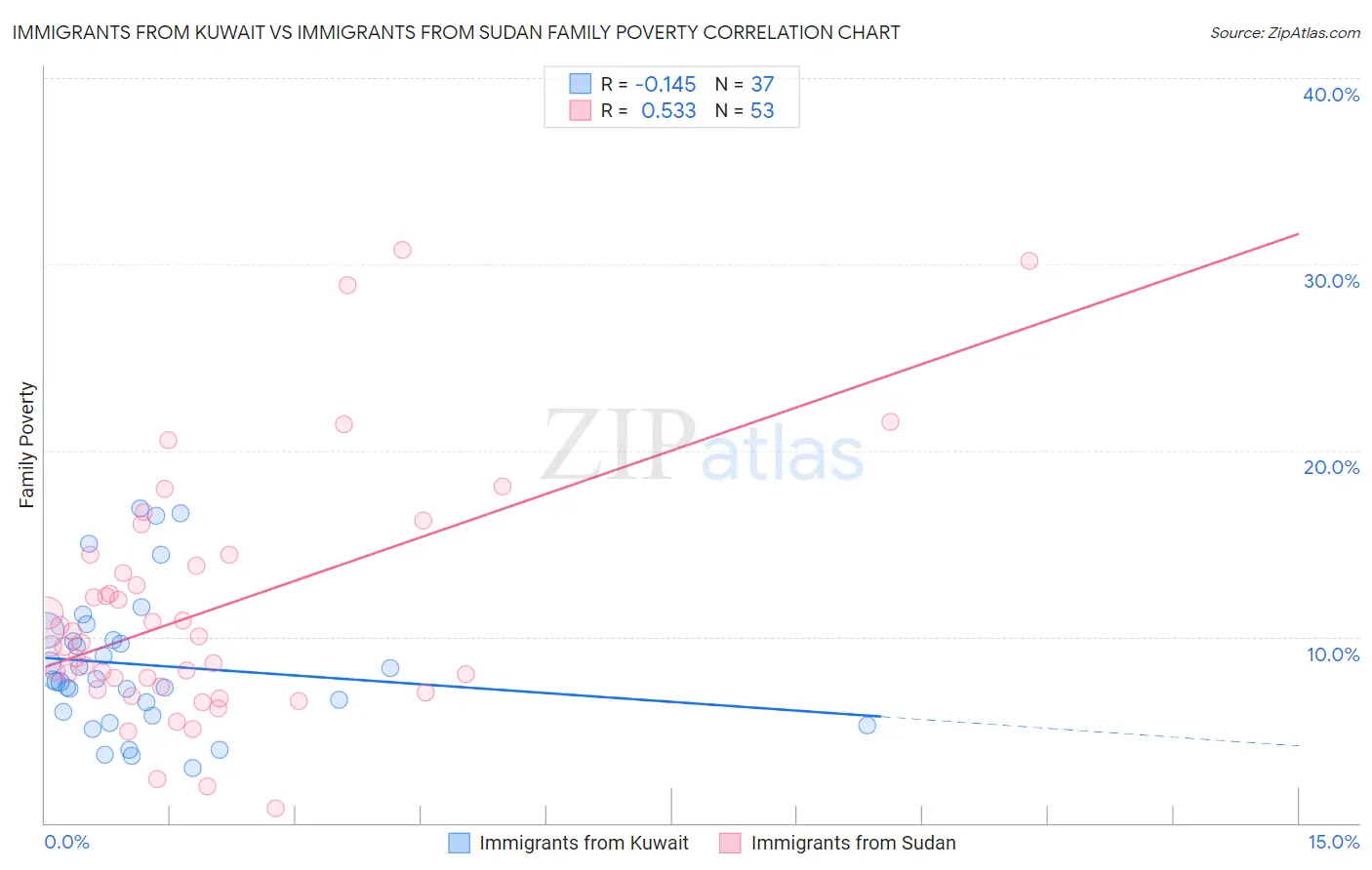 Immigrants from Kuwait vs Immigrants from Sudan Family Poverty