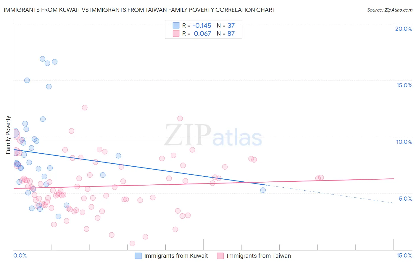 Immigrants from Kuwait vs Immigrants from Taiwan Family Poverty
