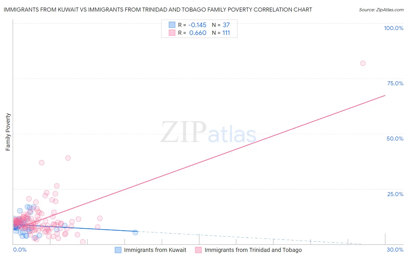 Immigrants from Kuwait vs Immigrants from Trinidad and Tobago Family Poverty