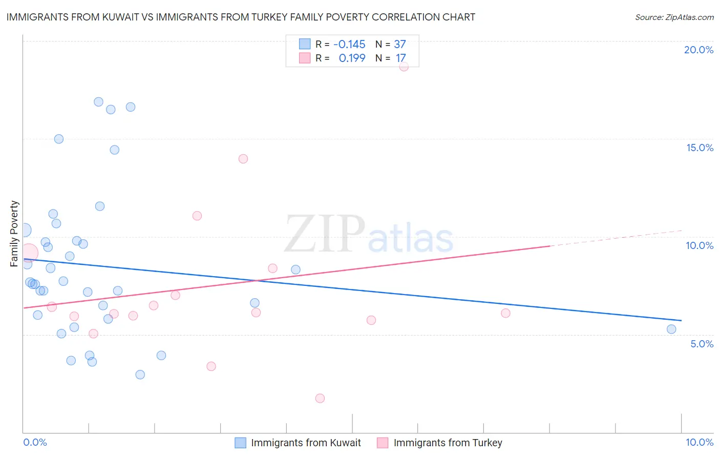 Immigrants from Kuwait vs Immigrants from Turkey Family Poverty