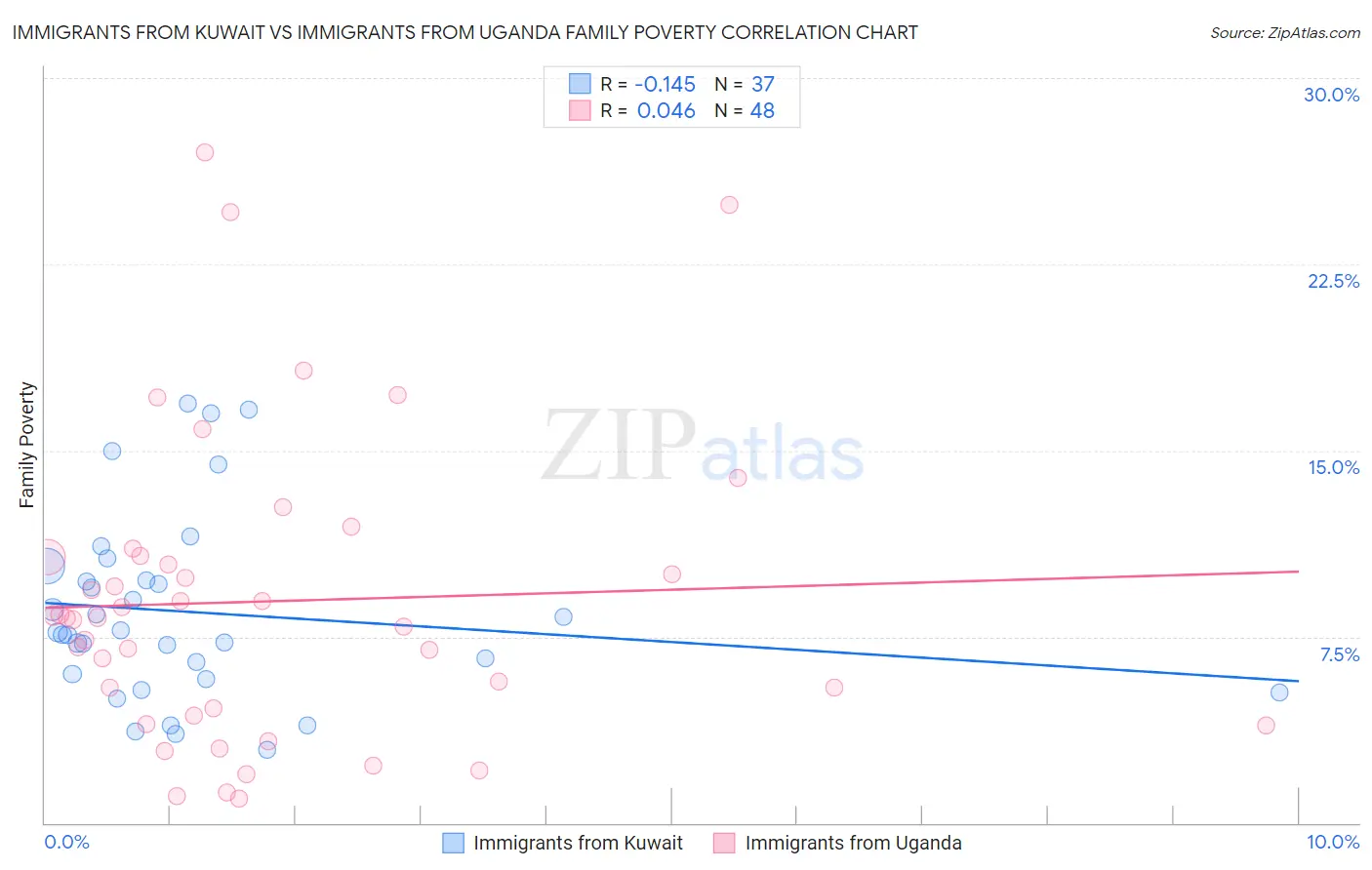 Immigrants from Kuwait vs Immigrants from Uganda Family Poverty