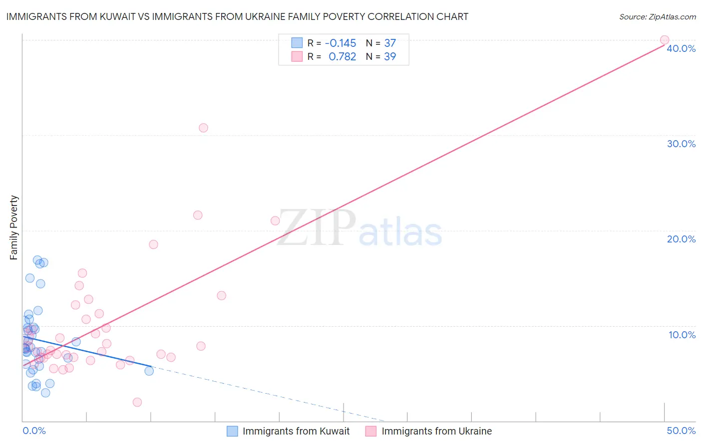 Immigrants from Kuwait vs Immigrants from Ukraine Family Poverty