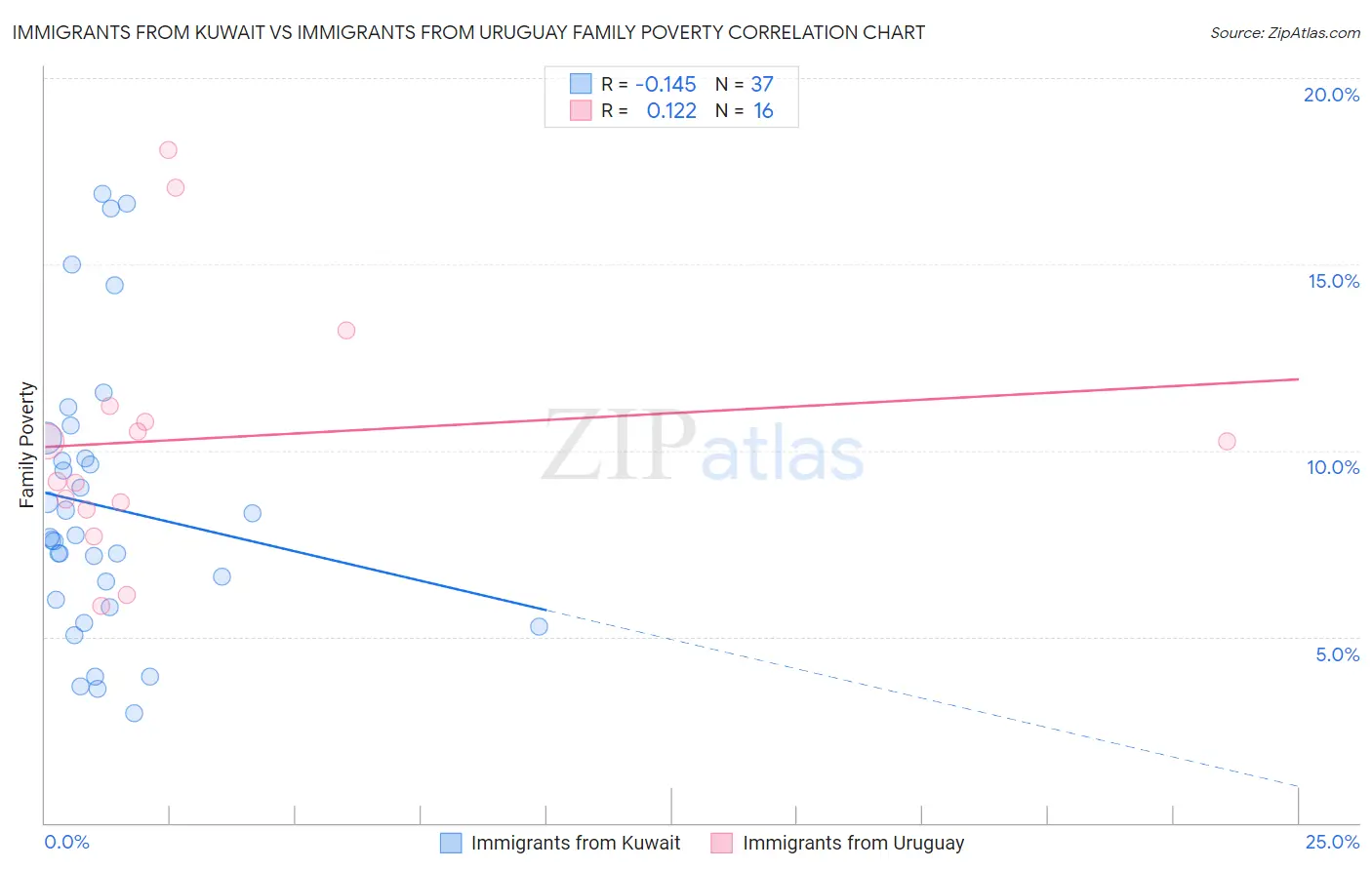 Immigrants from Kuwait vs Immigrants from Uruguay Family Poverty