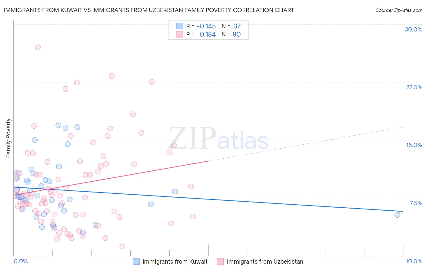 Immigrants from Kuwait vs Immigrants from Uzbekistan Family Poverty