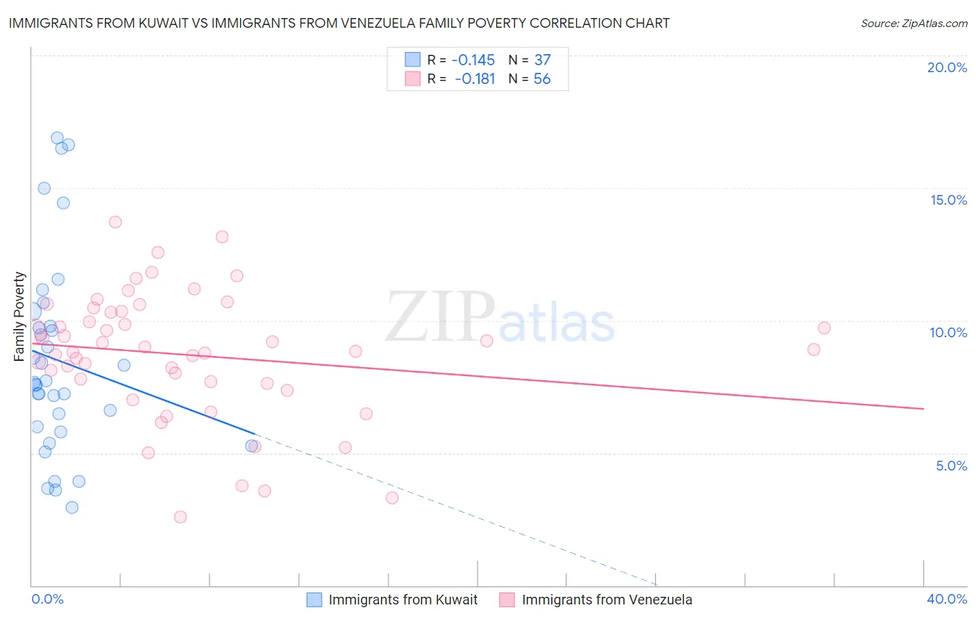 Immigrants from Kuwait vs Immigrants from Venezuela Family Poverty