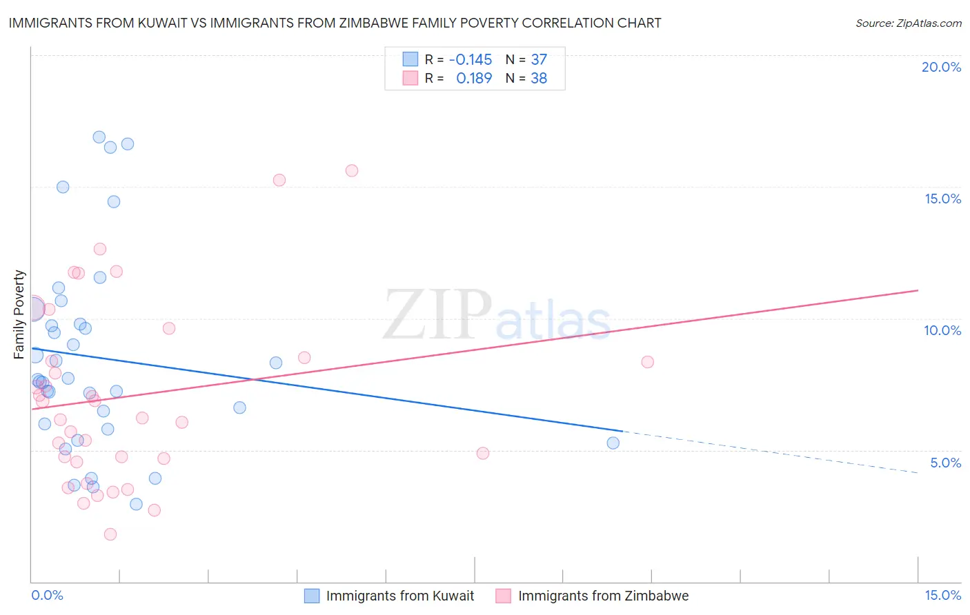 Immigrants from Kuwait vs Immigrants from Zimbabwe Family Poverty