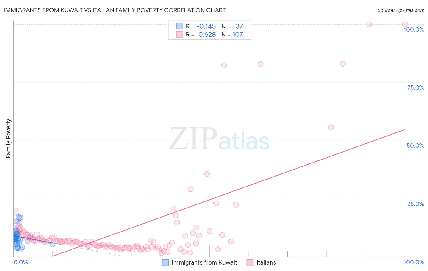 Immigrants from Kuwait vs Italian Family Poverty