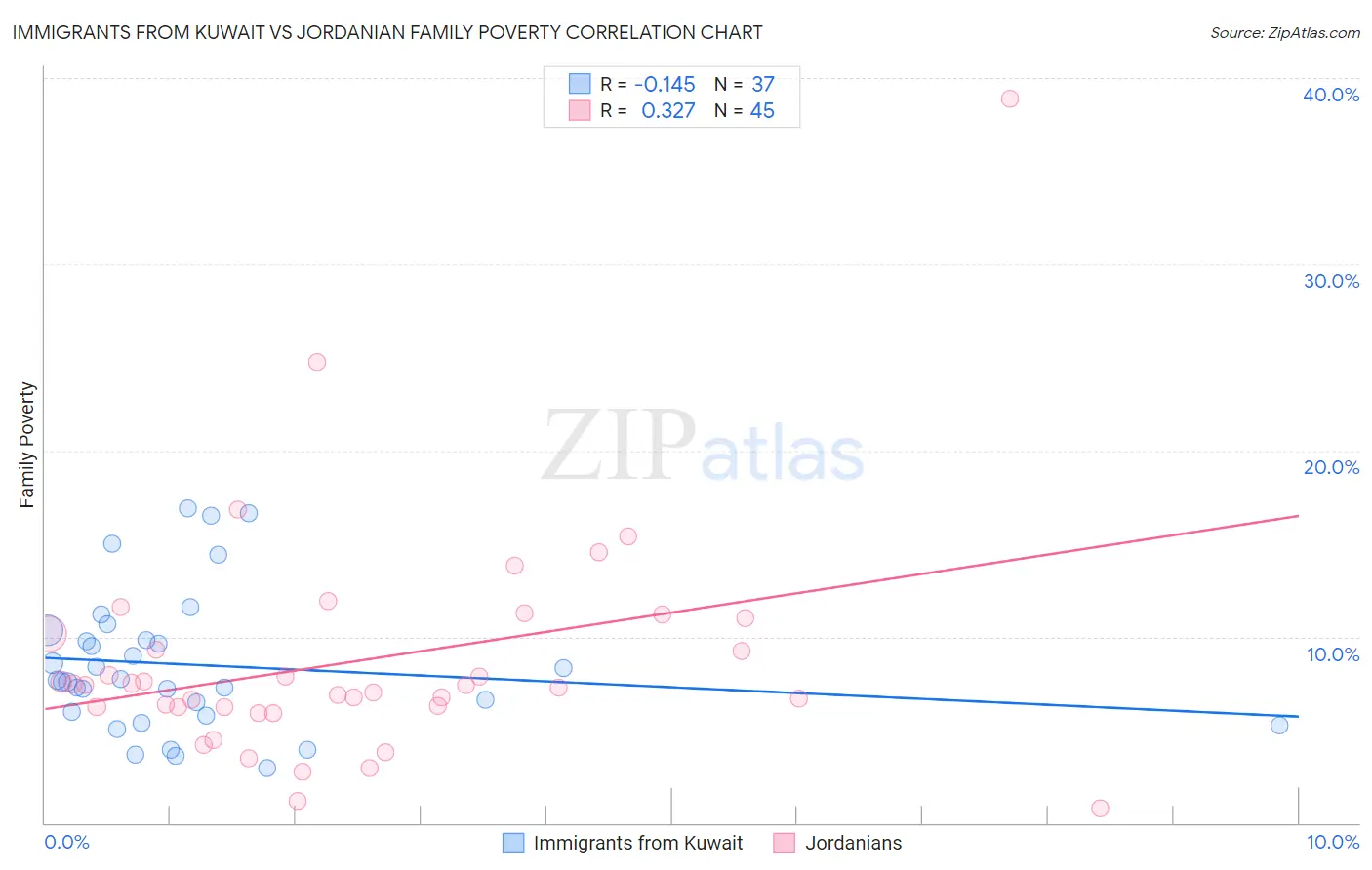Immigrants from Kuwait vs Jordanian Family Poverty