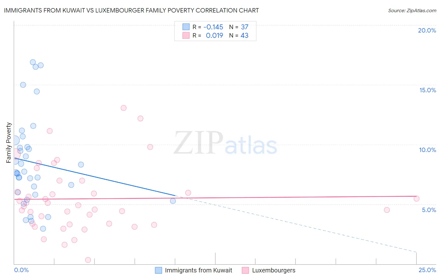 Immigrants from Kuwait vs Luxembourger Family Poverty