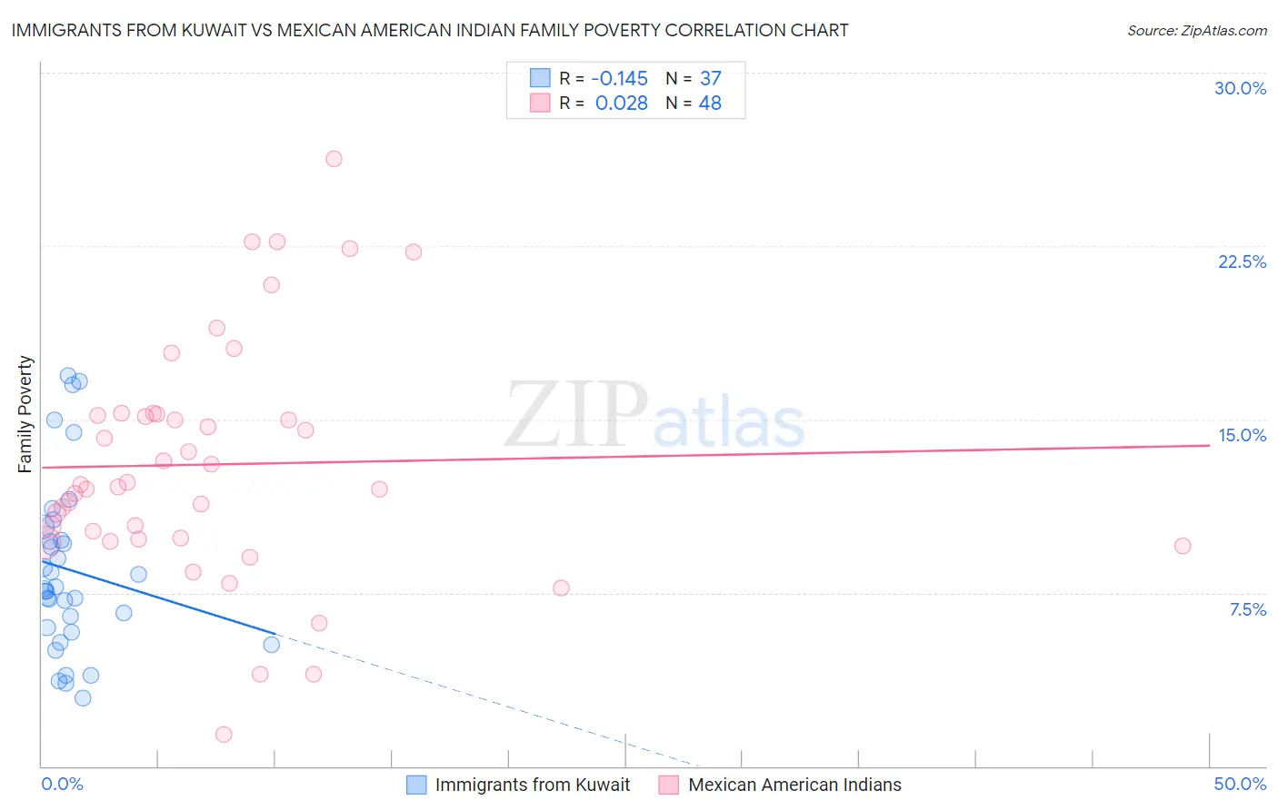 Immigrants from Kuwait vs Mexican American Indian Family Poverty