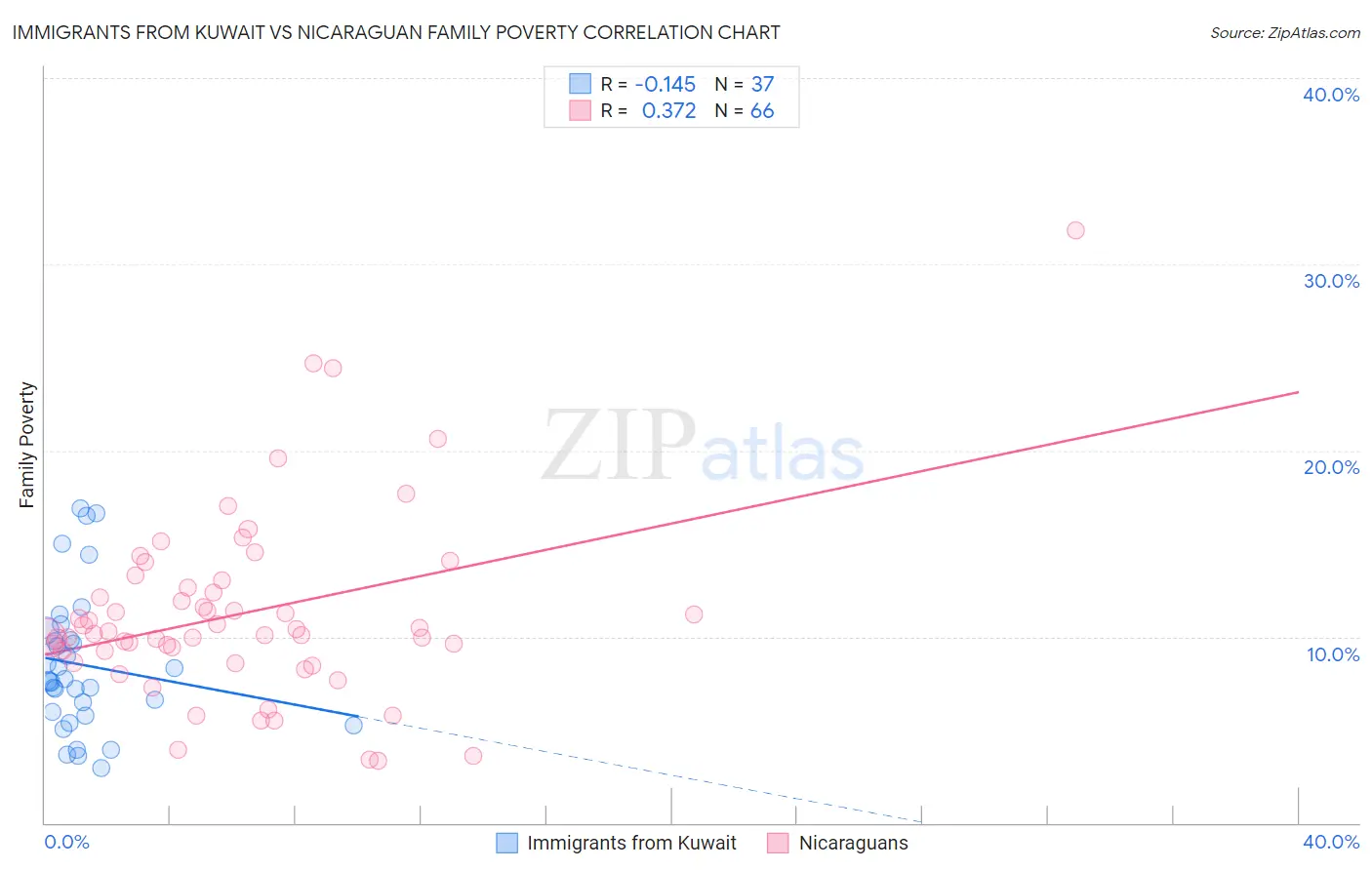 Immigrants from Kuwait vs Nicaraguan Family Poverty