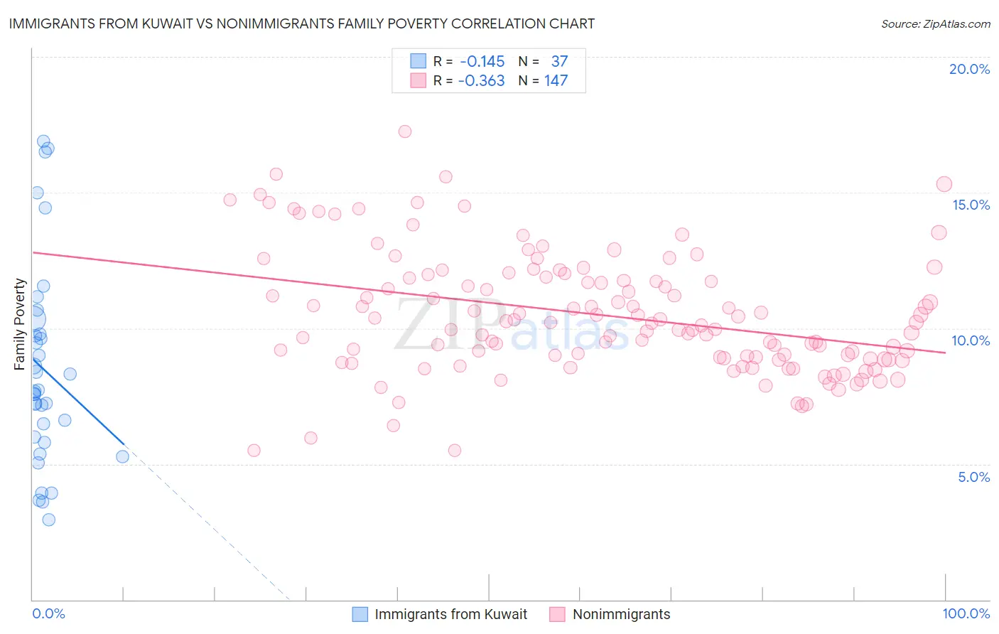 Immigrants from Kuwait vs Nonimmigrants Family Poverty
