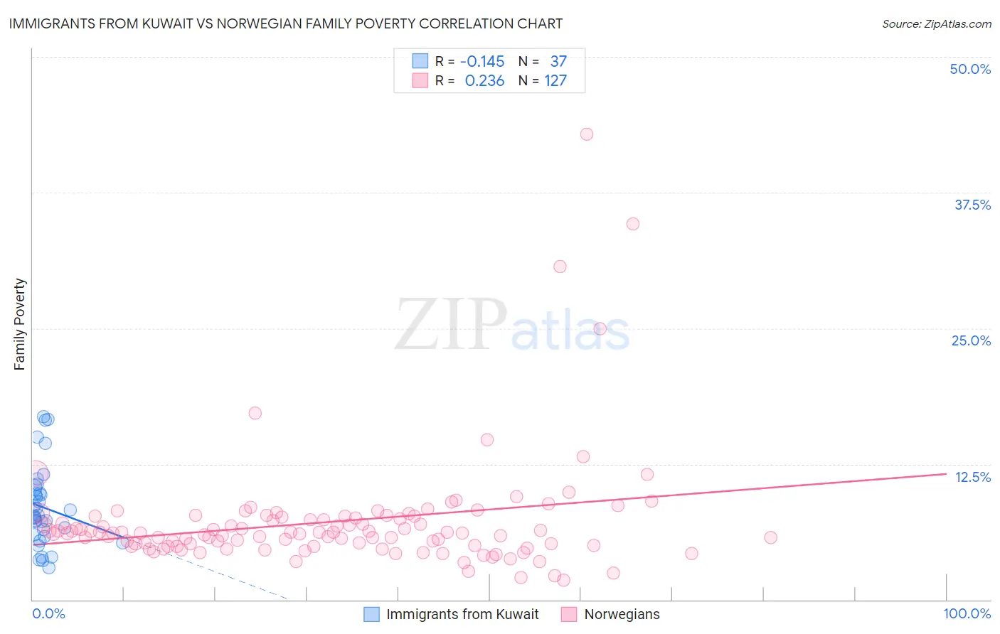 Immigrants from Kuwait vs Norwegian Family Poverty