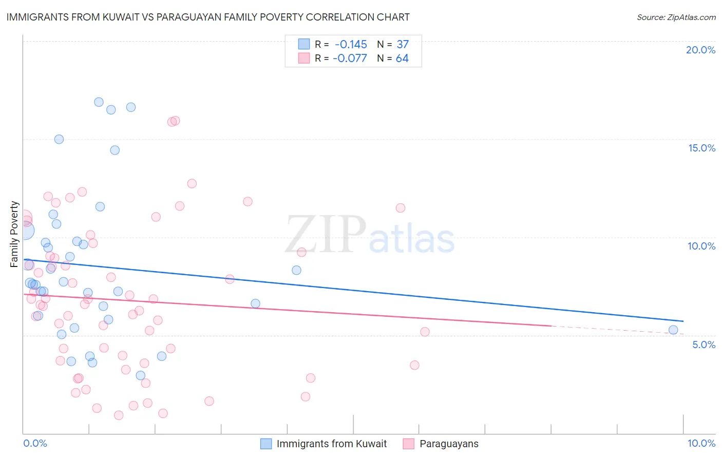 Immigrants from Kuwait vs Paraguayan Family Poverty