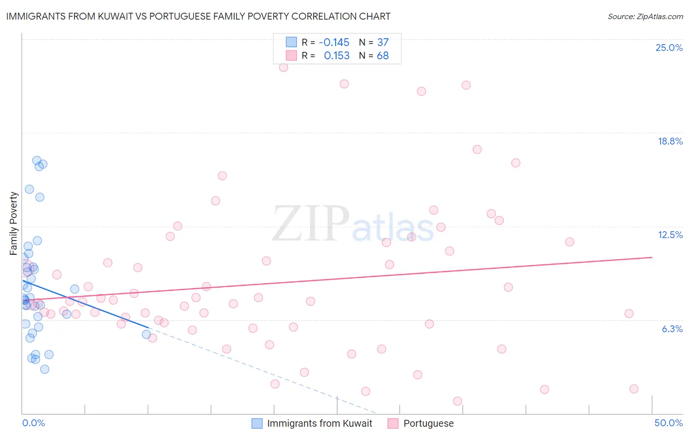Immigrants from Kuwait vs Portuguese Family Poverty