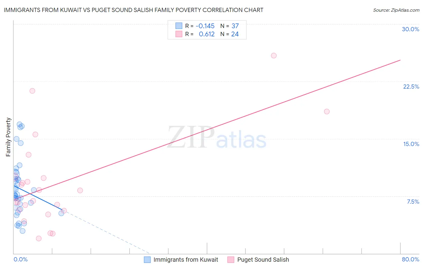 Immigrants from Kuwait vs Puget Sound Salish Family Poverty