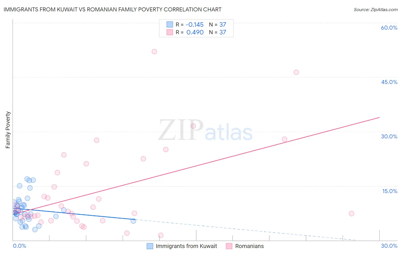 Immigrants from Kuwait vs Romanian Family Poverty