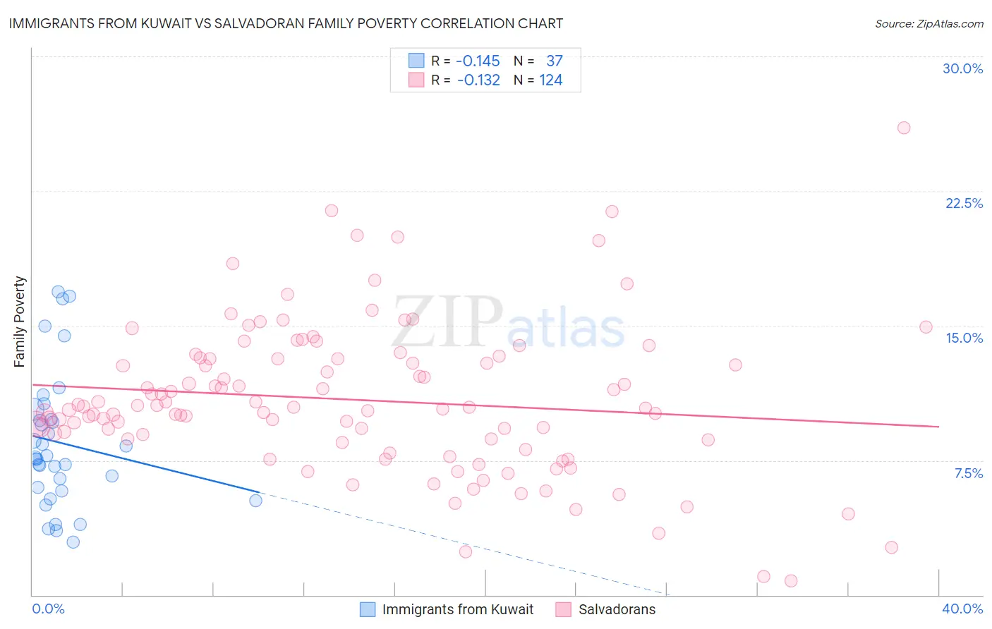 Immigrants from Kuwait vs Salvadoran Family Poverty