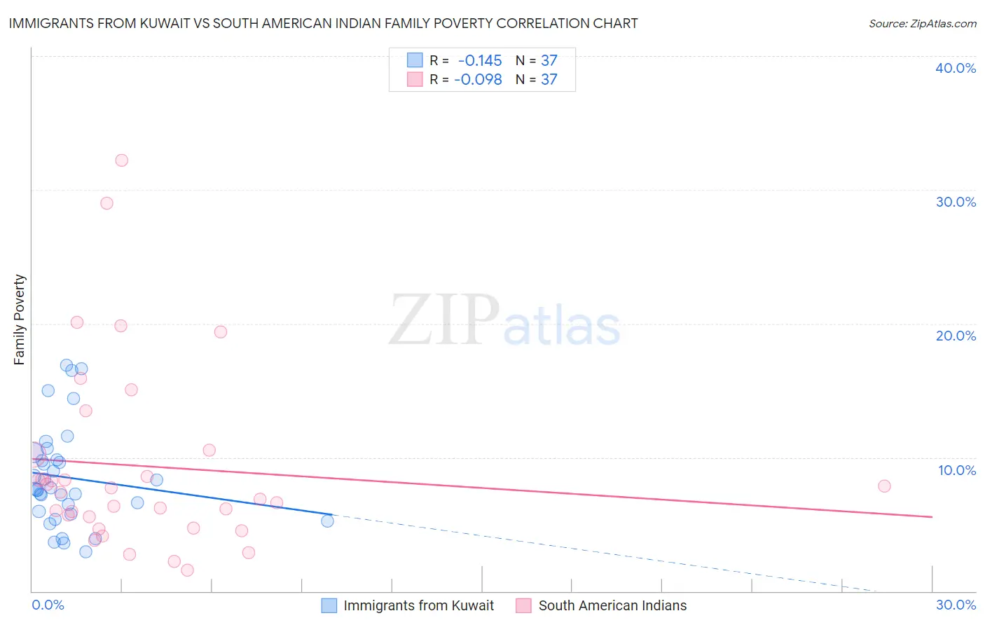 Immigrants from Kuwait vs South American Indian Family Poverty