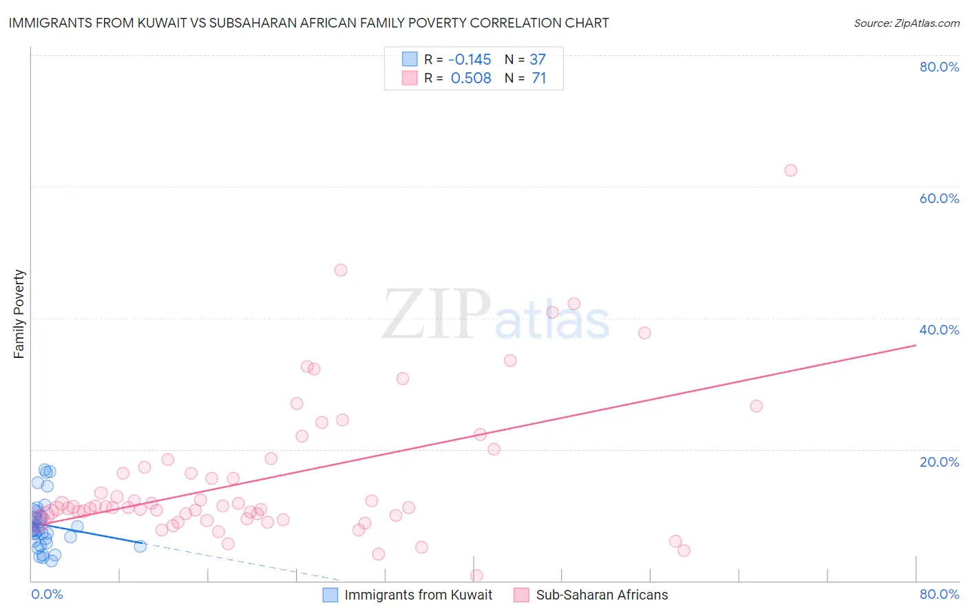 Immigrants from Kuwait vs Subsaharan African Family Poverty