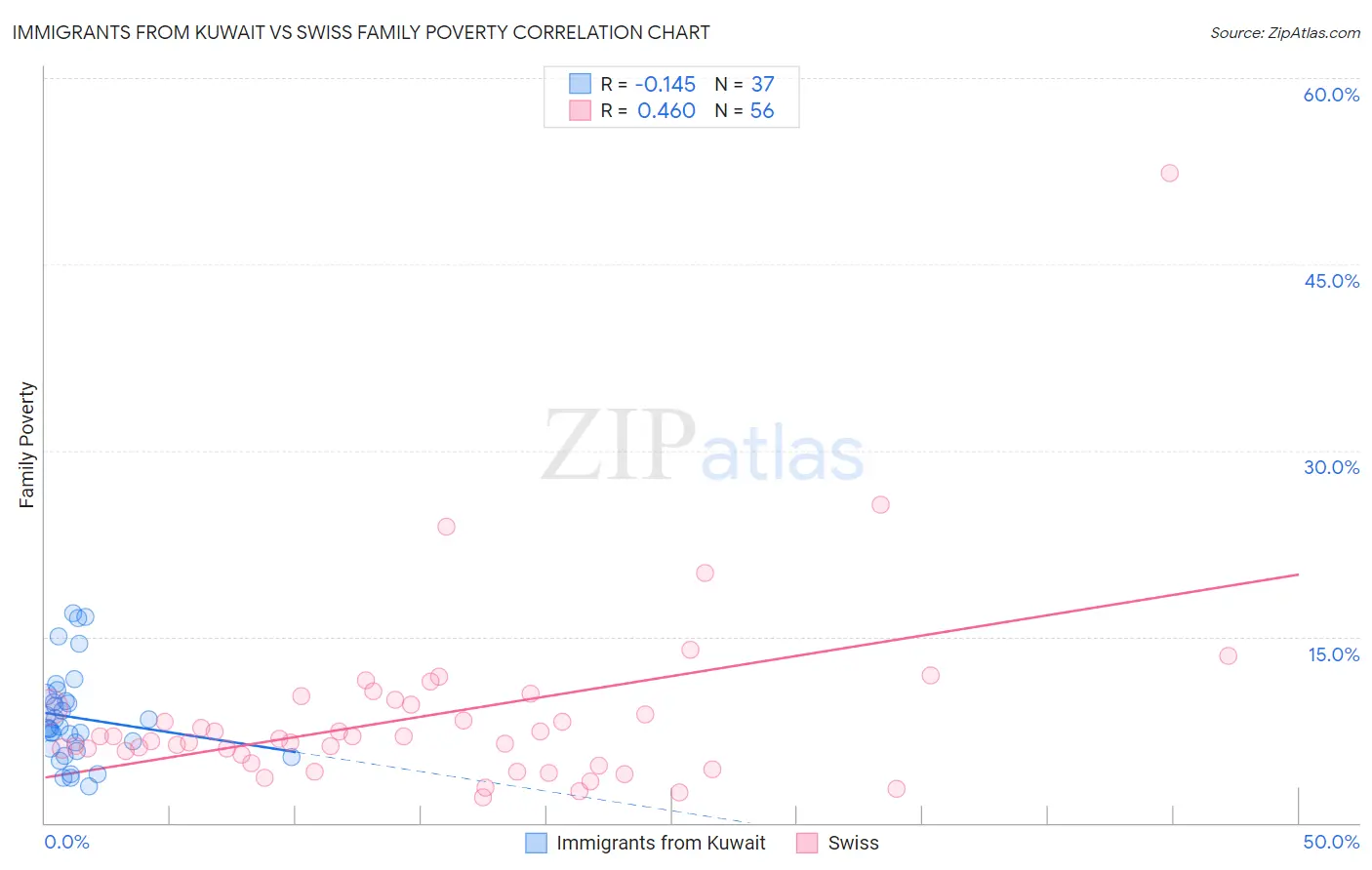 Immigrants from Kuwait vs Swiss Family Poverty