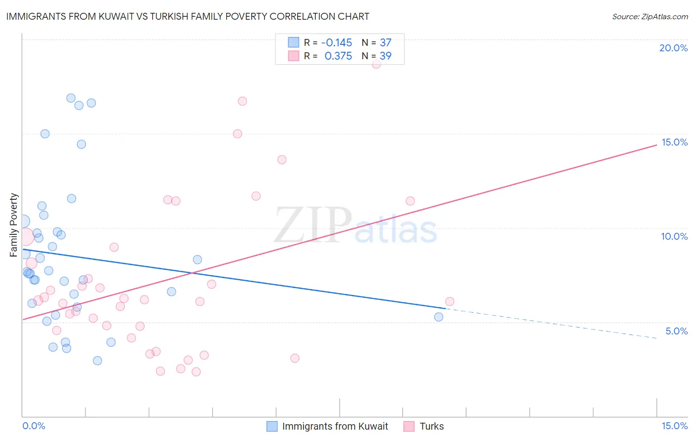 Immigrants from Kuwait vs Turkish Family Poverty