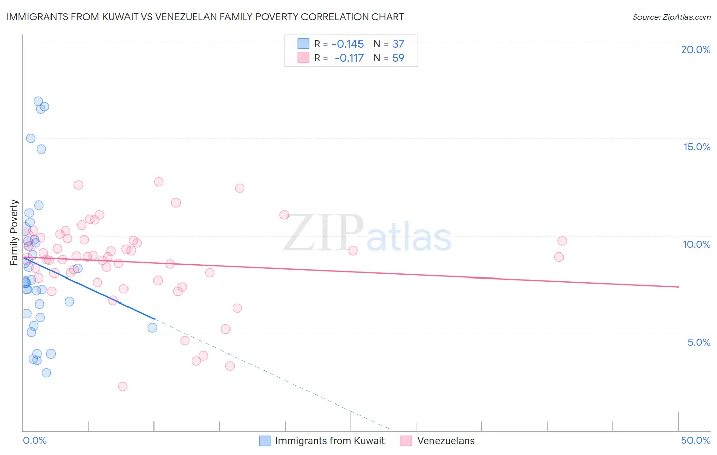 Immigrants from Kuwait vs Venezuelan Family Poverty