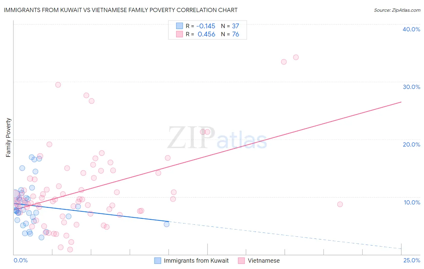 Immigrants from Kuwait vs Vietnamese Family Poverty