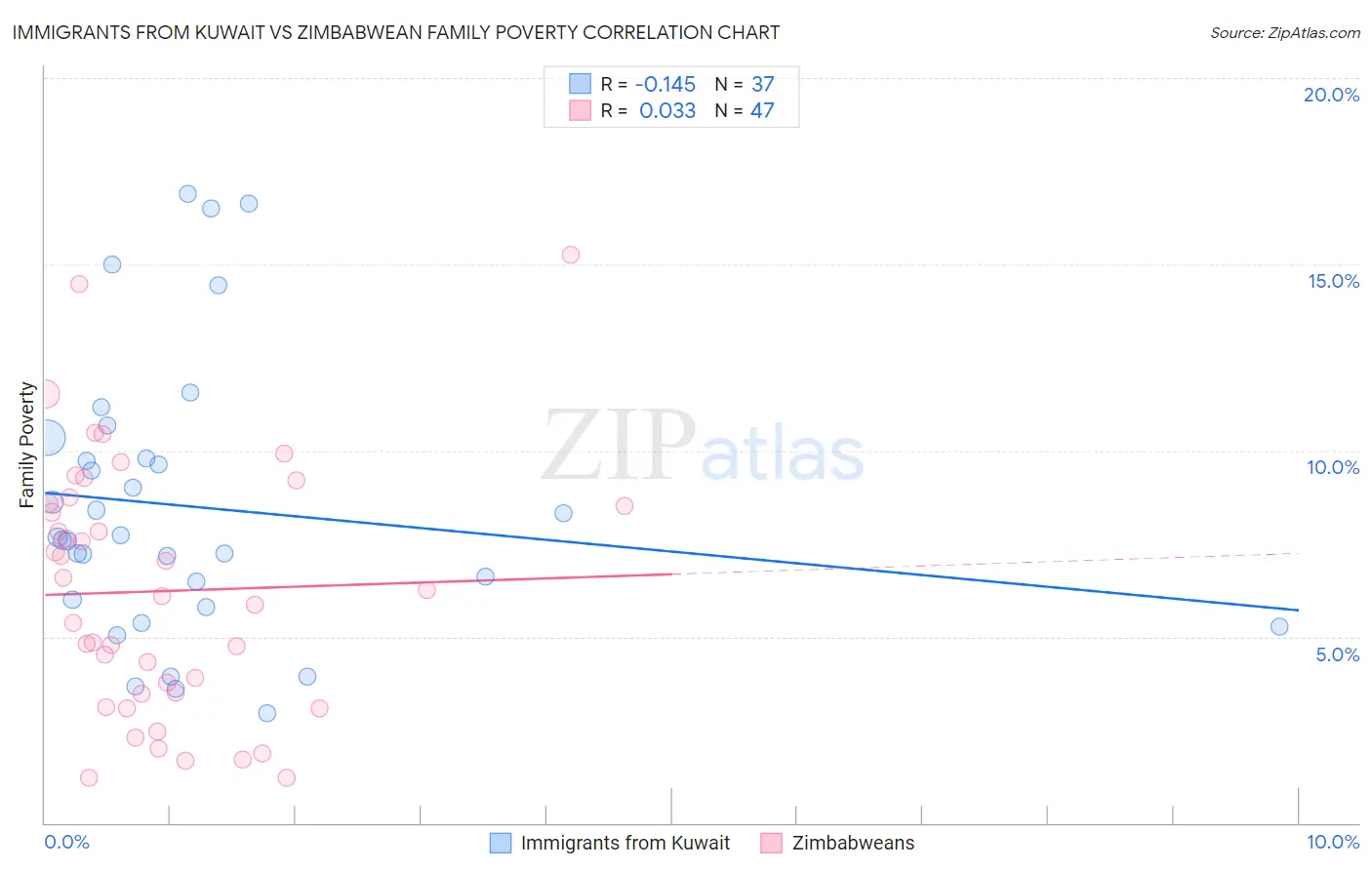 Immigrants from Kuwait vs Zimbabwean Family Poverty
