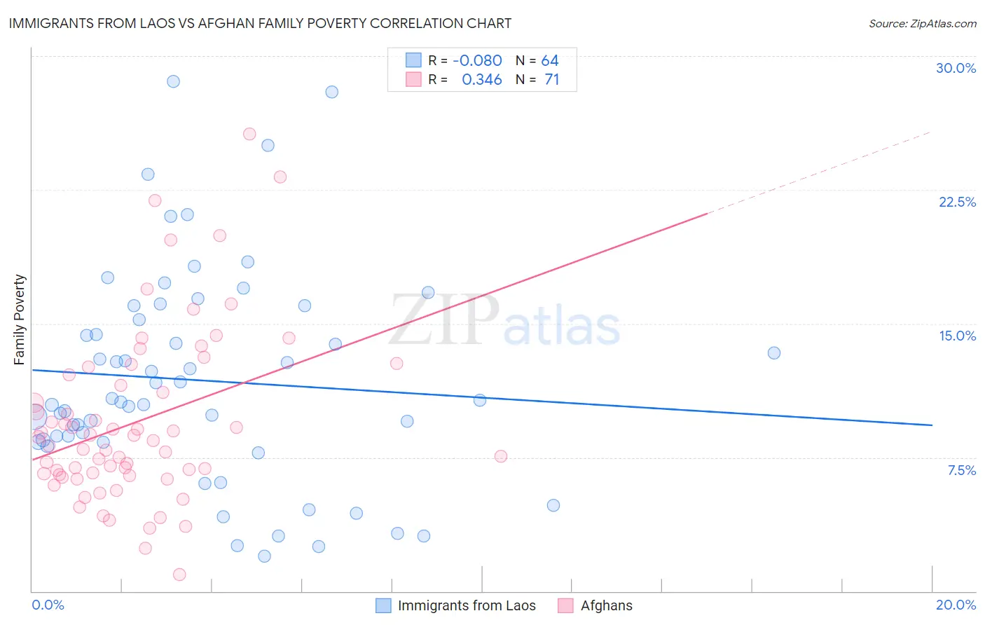 Immigrants from Laos vs Afghan Family Poverty