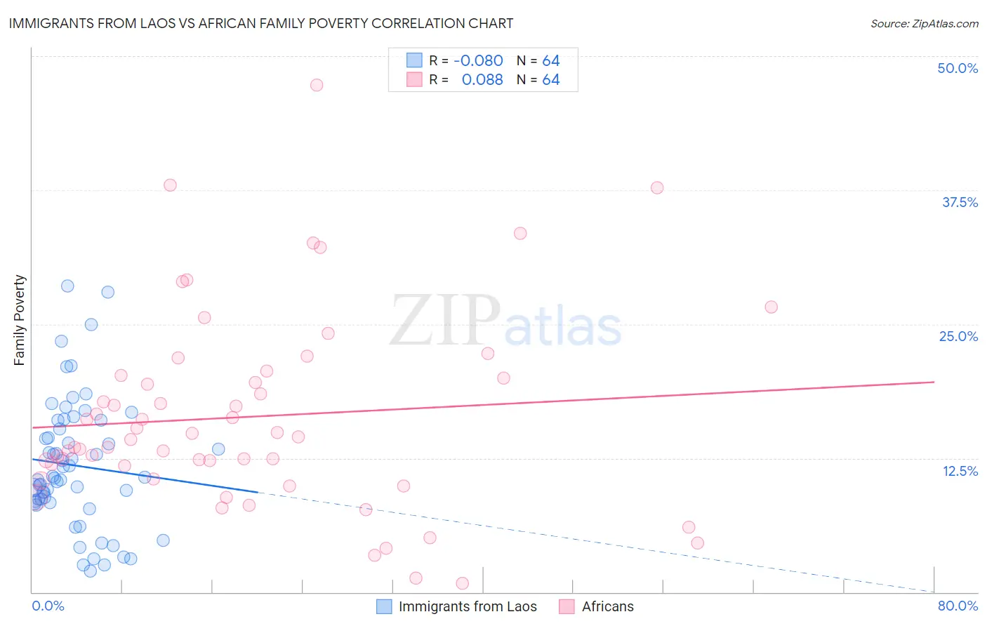 Immigrants from Laos vs African Family Poverty