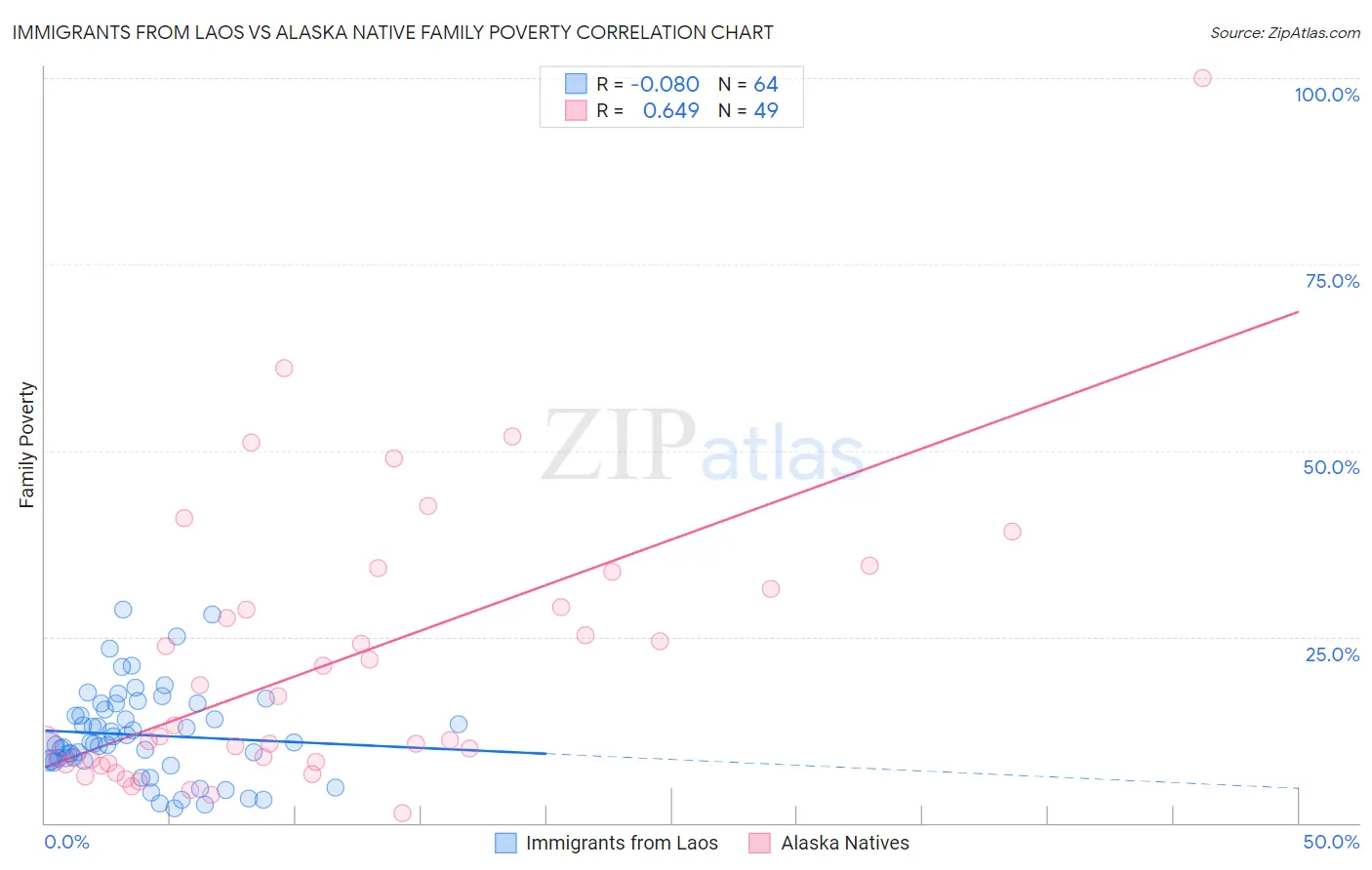 Immigrants from Laos vs Alaska Native Family Poverty