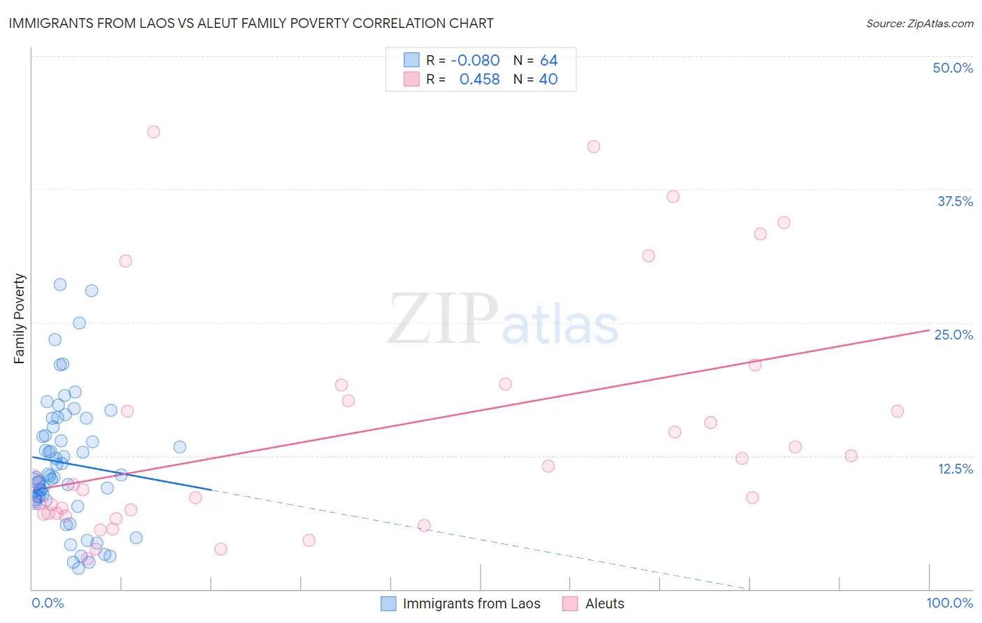 Immigrants from Laos vs Aleut Family Poverty