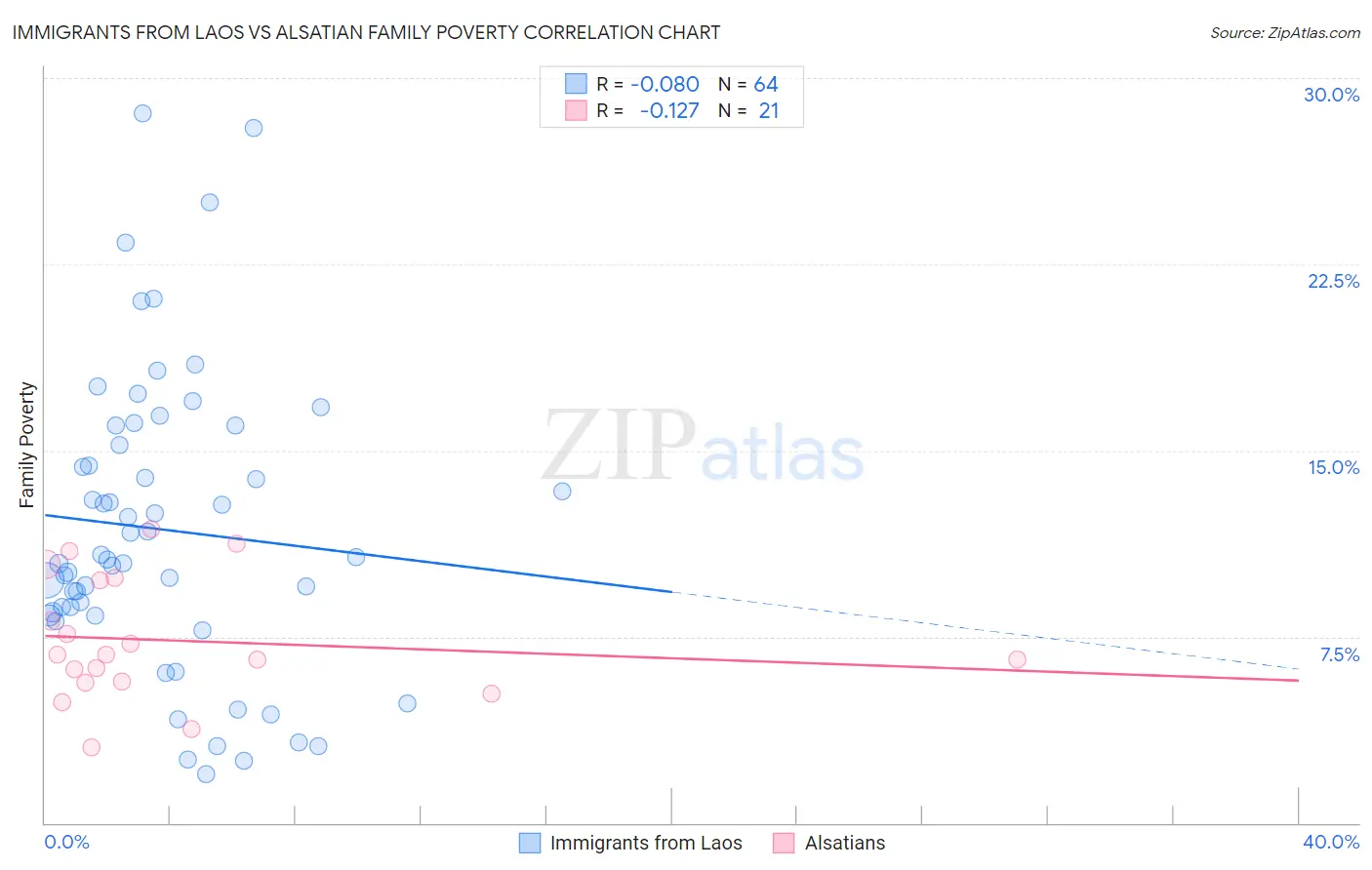 Immigrants from Laos vs Alsatian Family Poverty