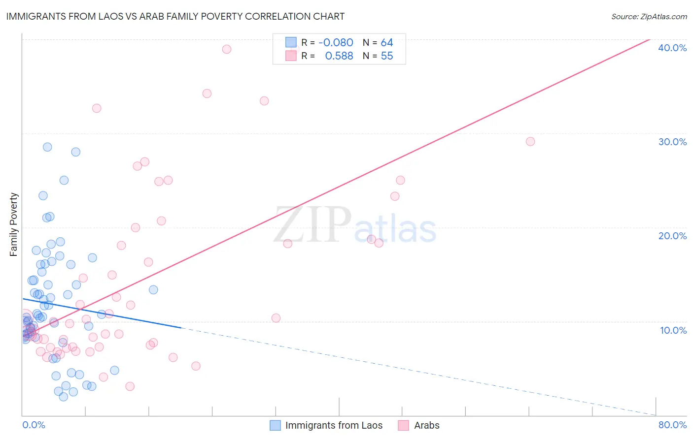 Immigrants from Laos vs Arab Family Poverty