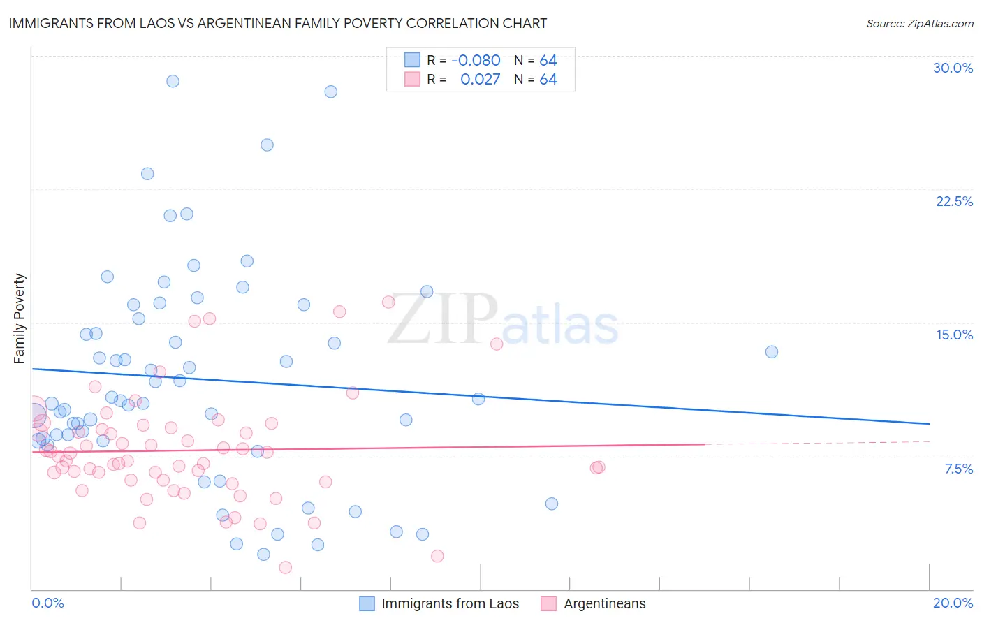 Immigrants from Laos vs Argentinean Family Poverty