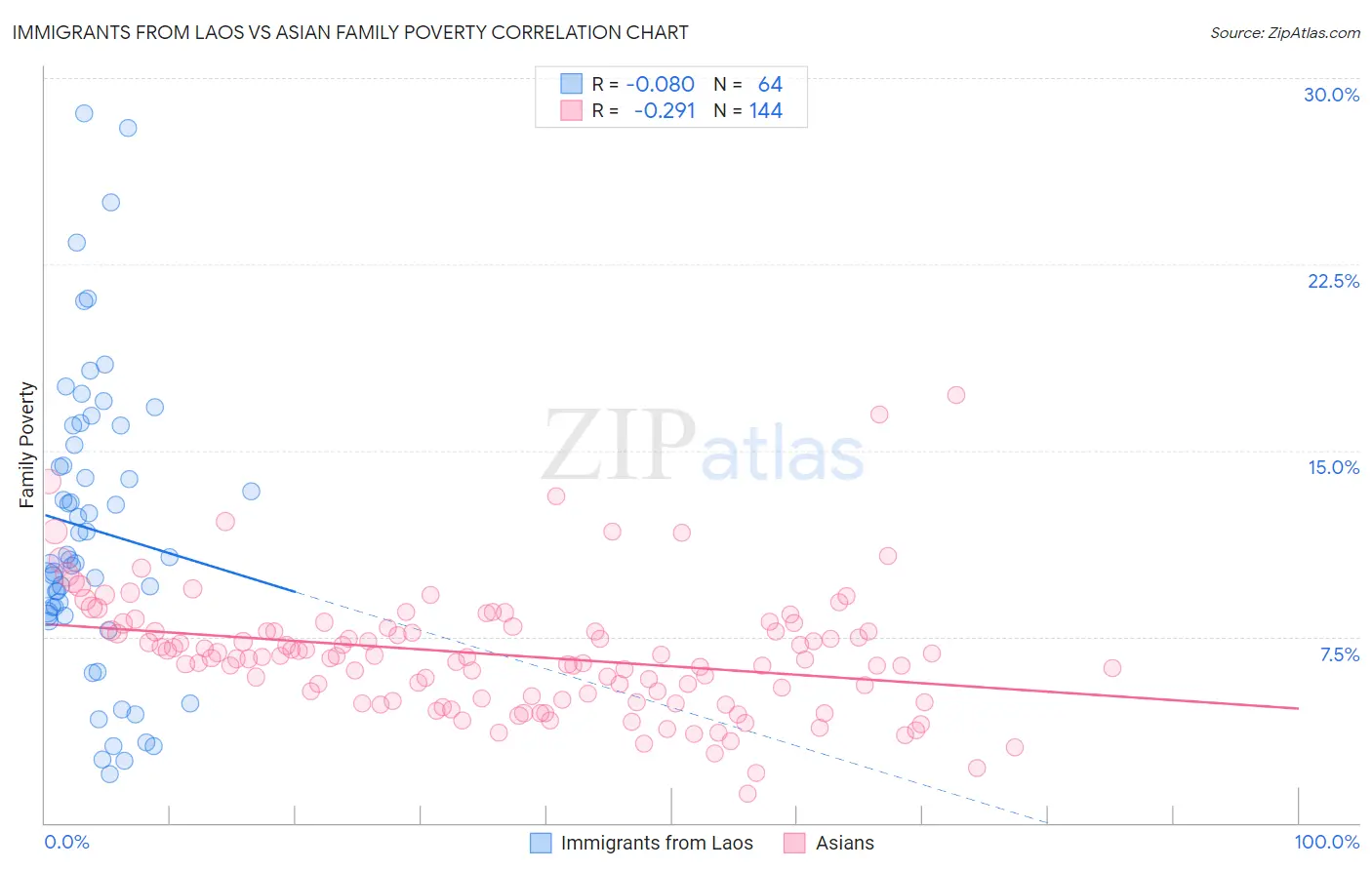 Immigrants from Laos vs Asian Family Poverty