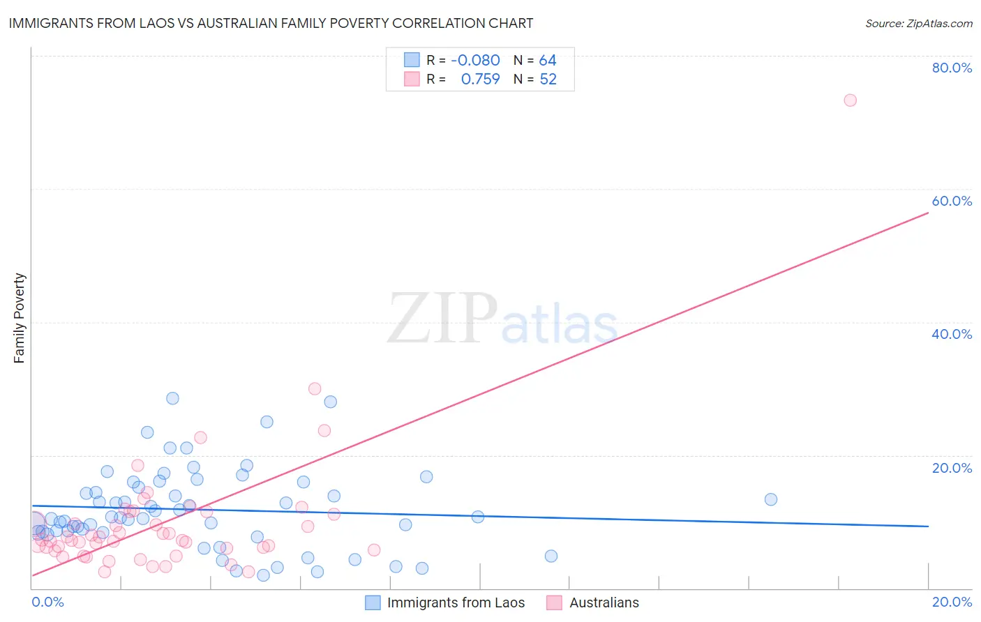 Immigrants from Laos vs Australian Family Poverty