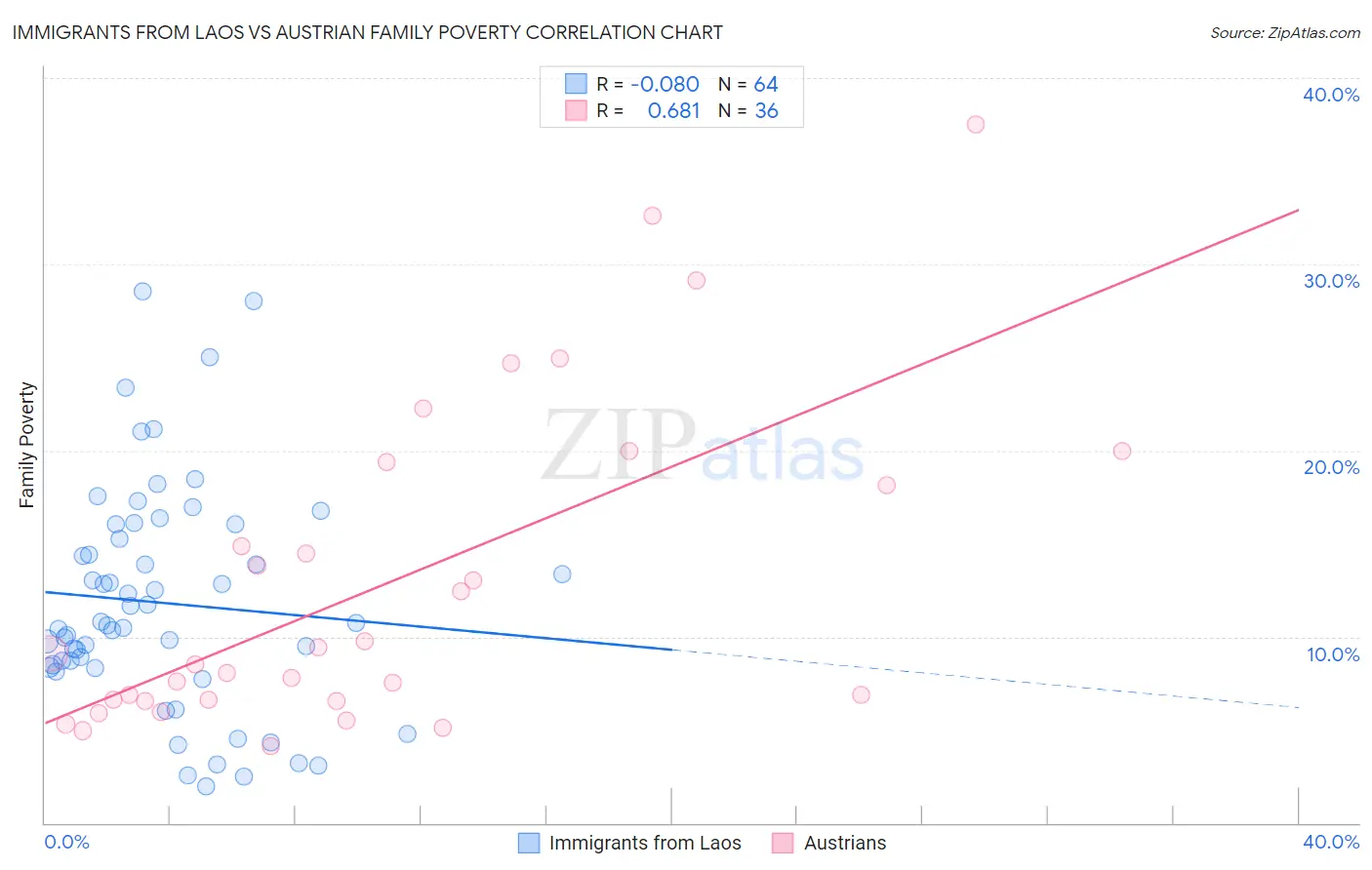 Immigrants from Laos vs Austrian Family Poverty