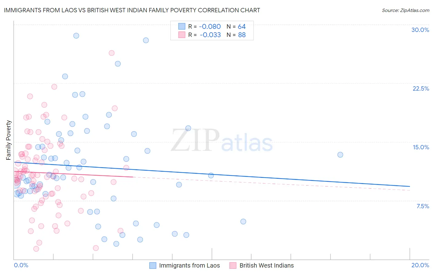 Immigrants from Laos vs British West Indian Family Poverty
