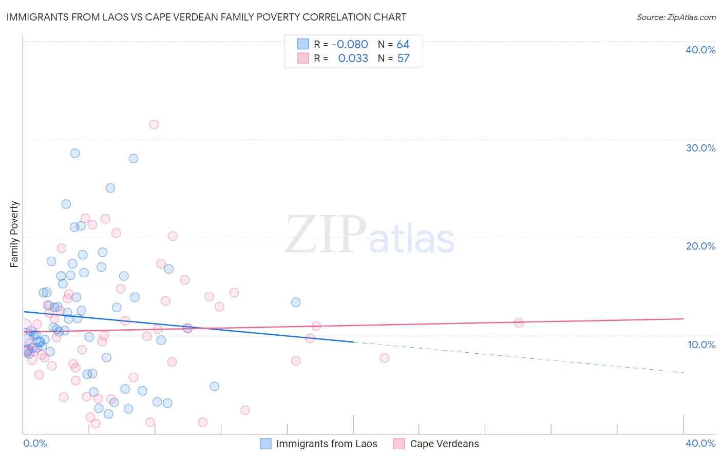 Immigrants from Laos vs Cape Verdean Family Poverty