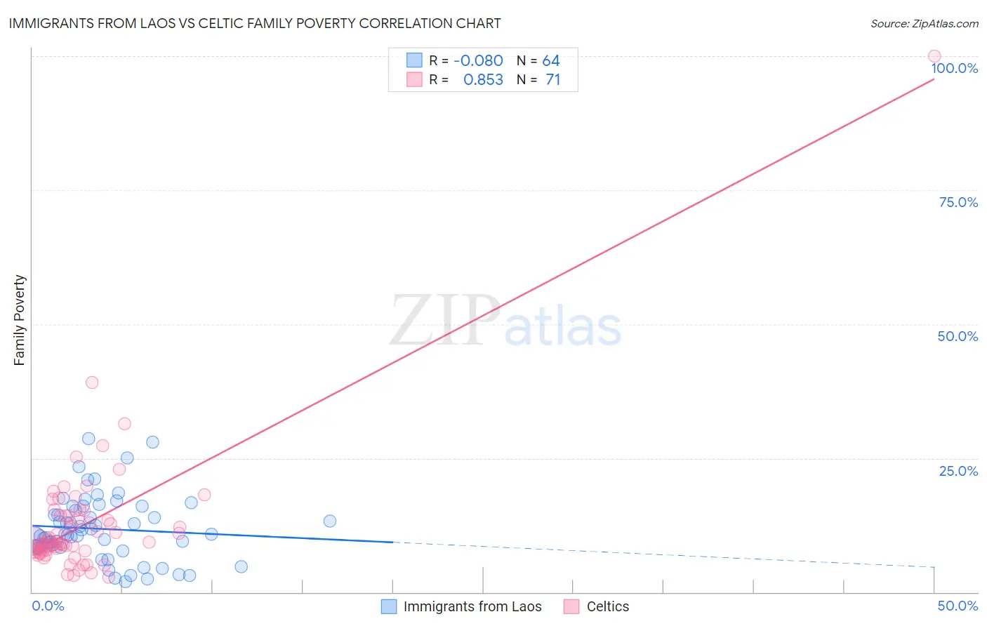 Immigrants from Laos vs Celtic Family Poverty