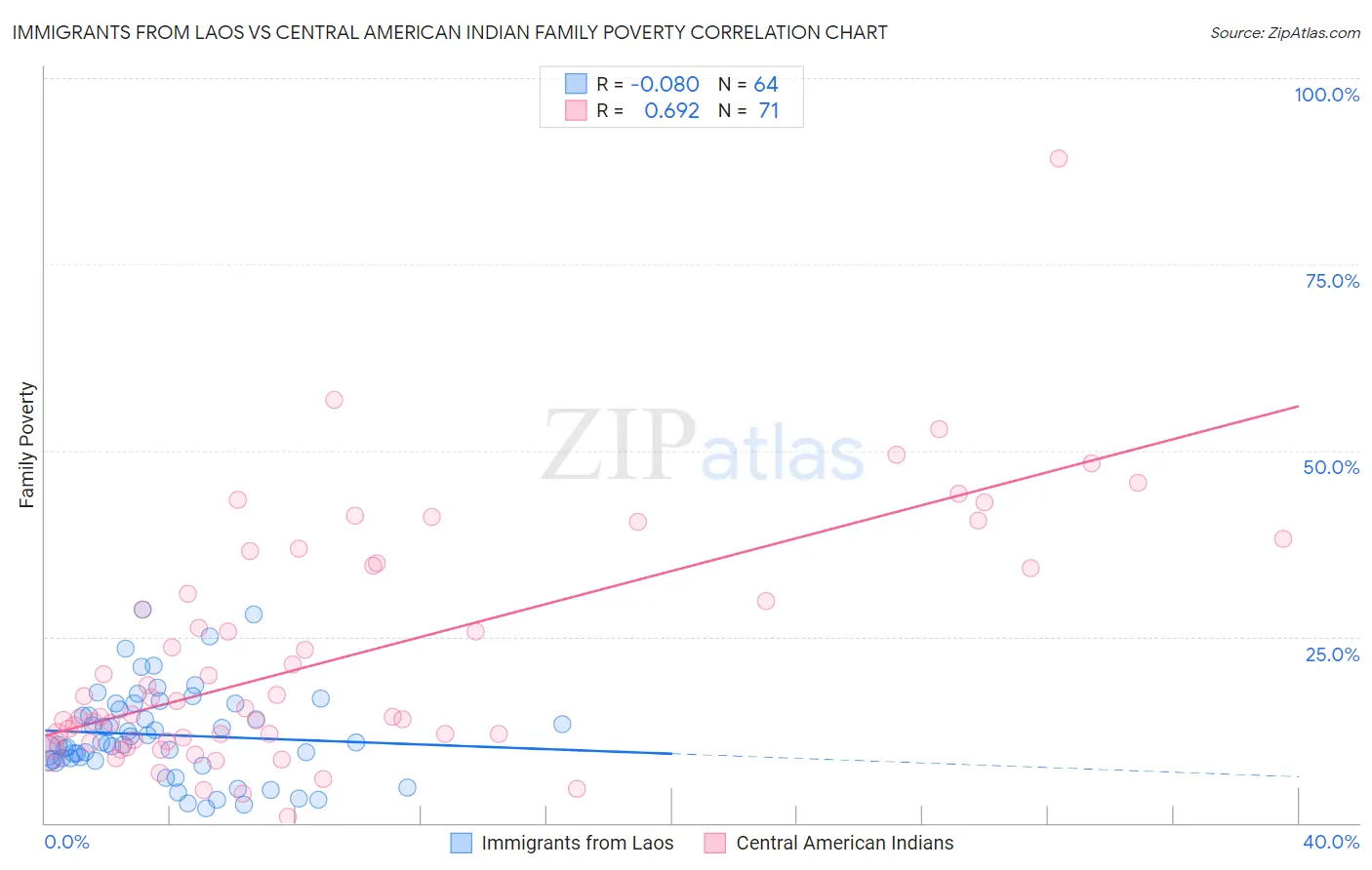 Immigrants from Laos vs Central American Indian Family Poverty