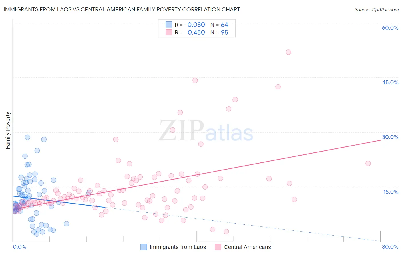 Immigrants from Laos vs Central American Family Poverty