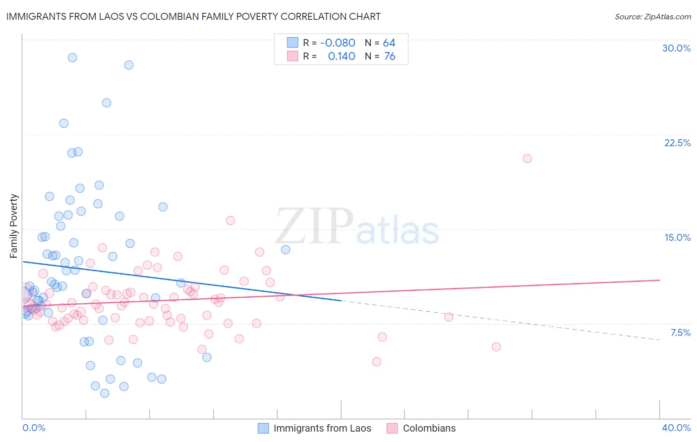 Immigrants from Laos vs Colombian Family Poverty
