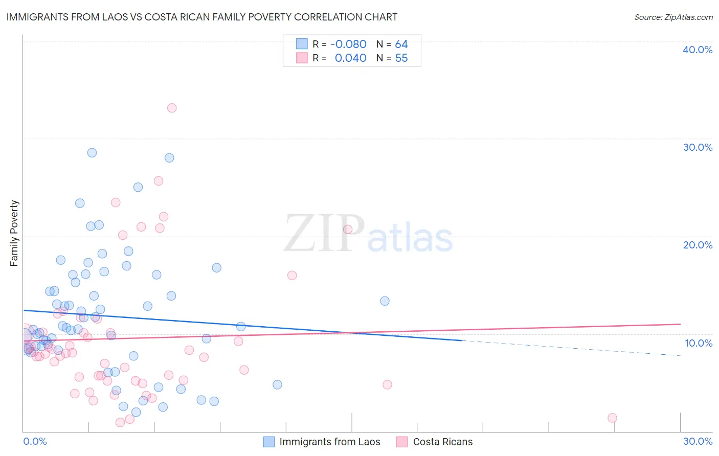 Immigrants from Laos vs Costa Rican Family Poverty