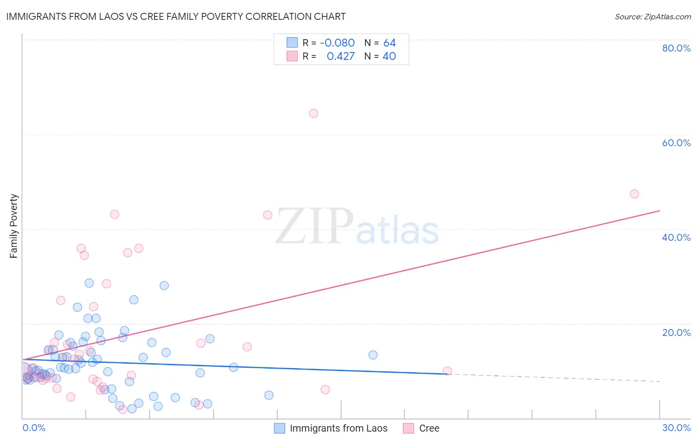 Immigrants from Laos vs Cree Family Poverty